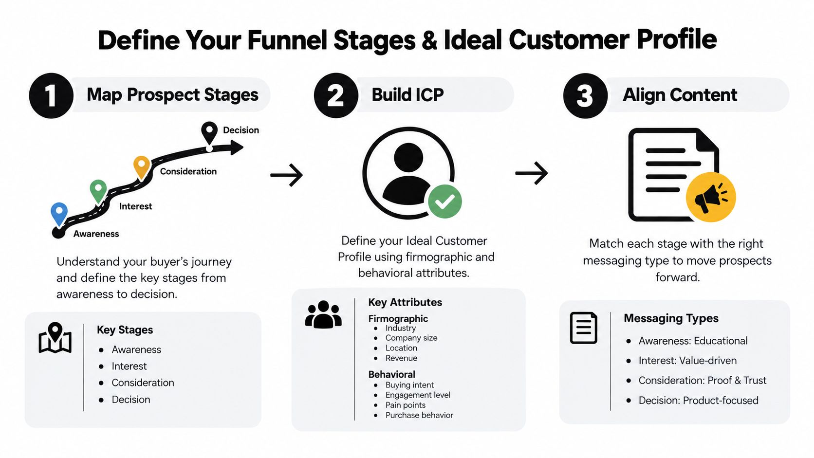 A diagram outlining the three-step process of defining funnel stages, building an ideal customer profile, and aligning content.