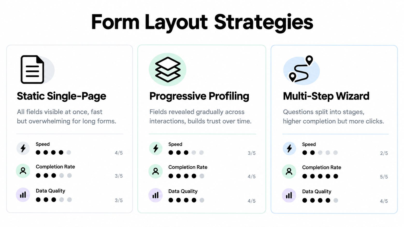A comparison chart showing three form layout strategies: Static Single-Page, Progressive Profiling, and Multi-Step Wizard.