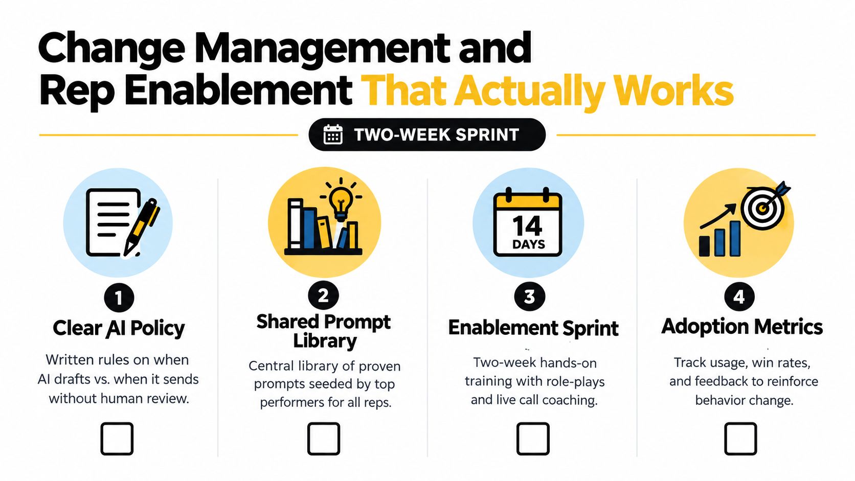 An infographic showing a four-step framework for implementing change management and AI rep enablement for sales teams.