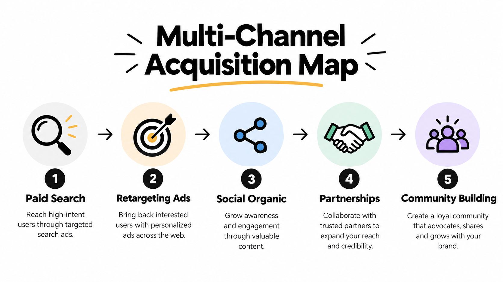 A five-step multi-channel acquisition map infographic illustrating marketing strategies for business growth and audience engagement.