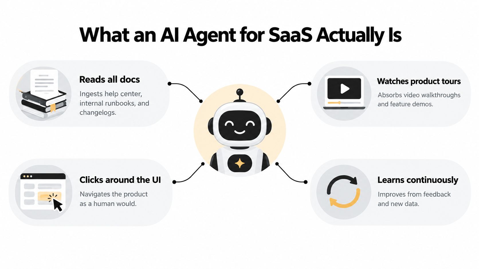 An infographic titled What an AI Agent for SaaS Actually Is, showing a central robot icon surrounded by four capabilities.