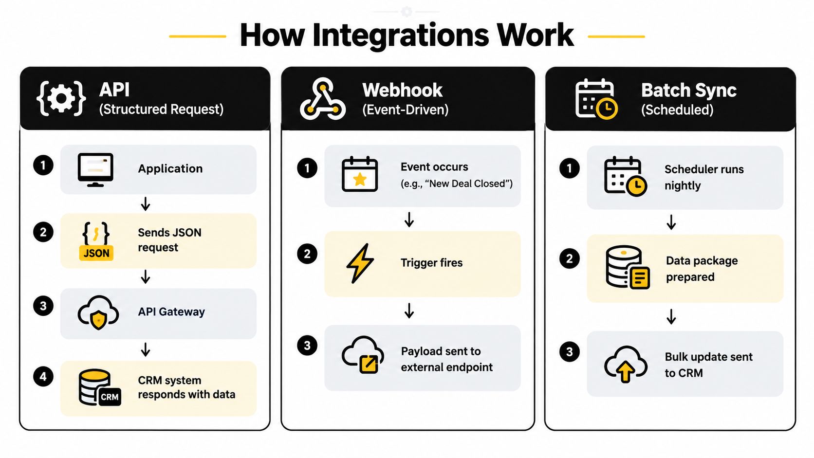 A diagram illustrating three common methods for software system integrations: API, Webhook, and Batch Sync.