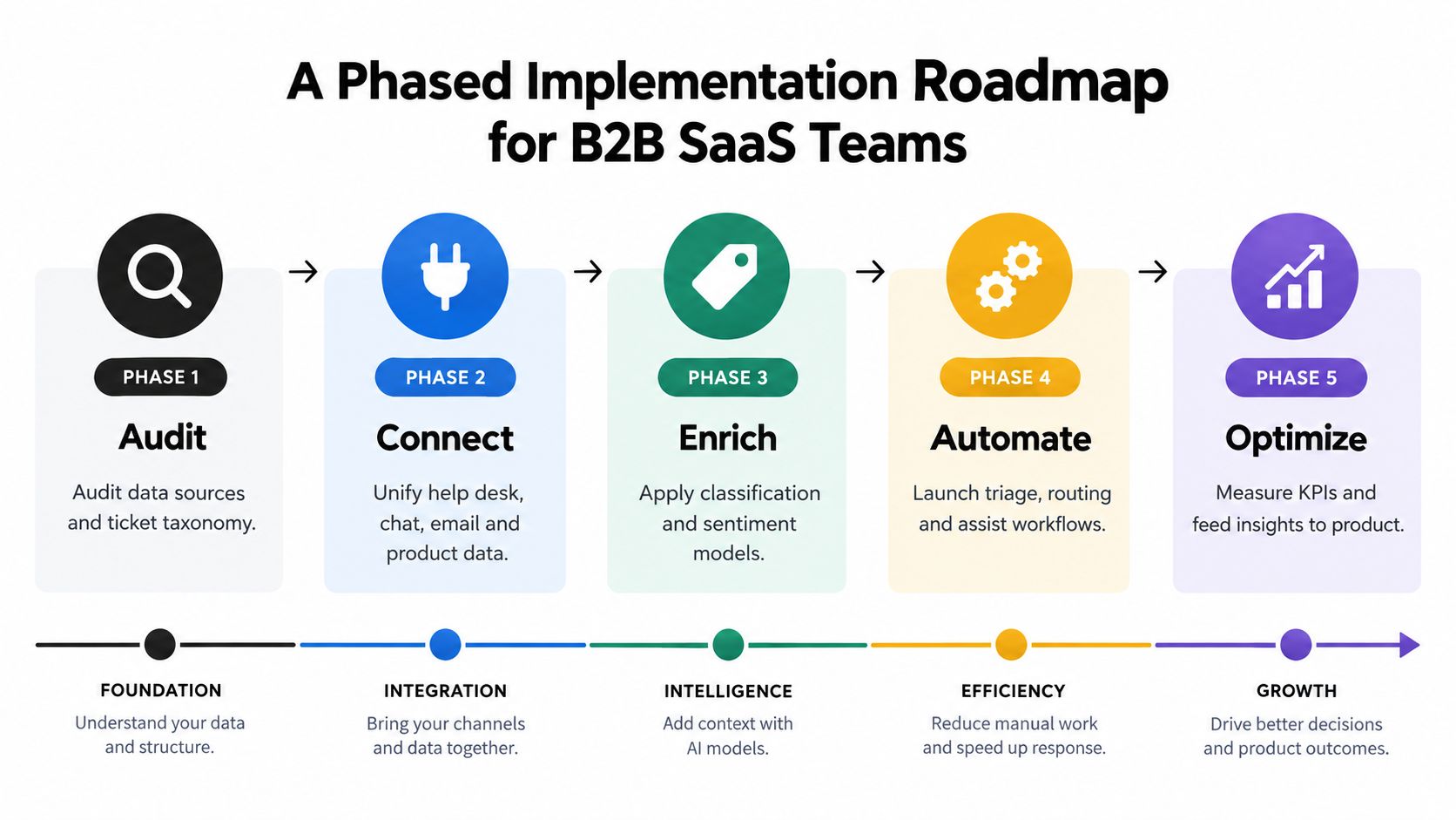 A five-phase implementation roadmap for B2B SaaS teams showing steps from audit to optimization.
