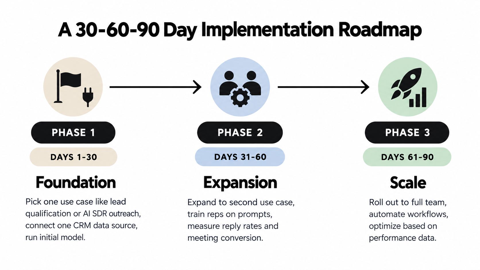 A 30-60-90 day implementation roadmap infographic for AI in sales, detailing phases from foundation to scale.