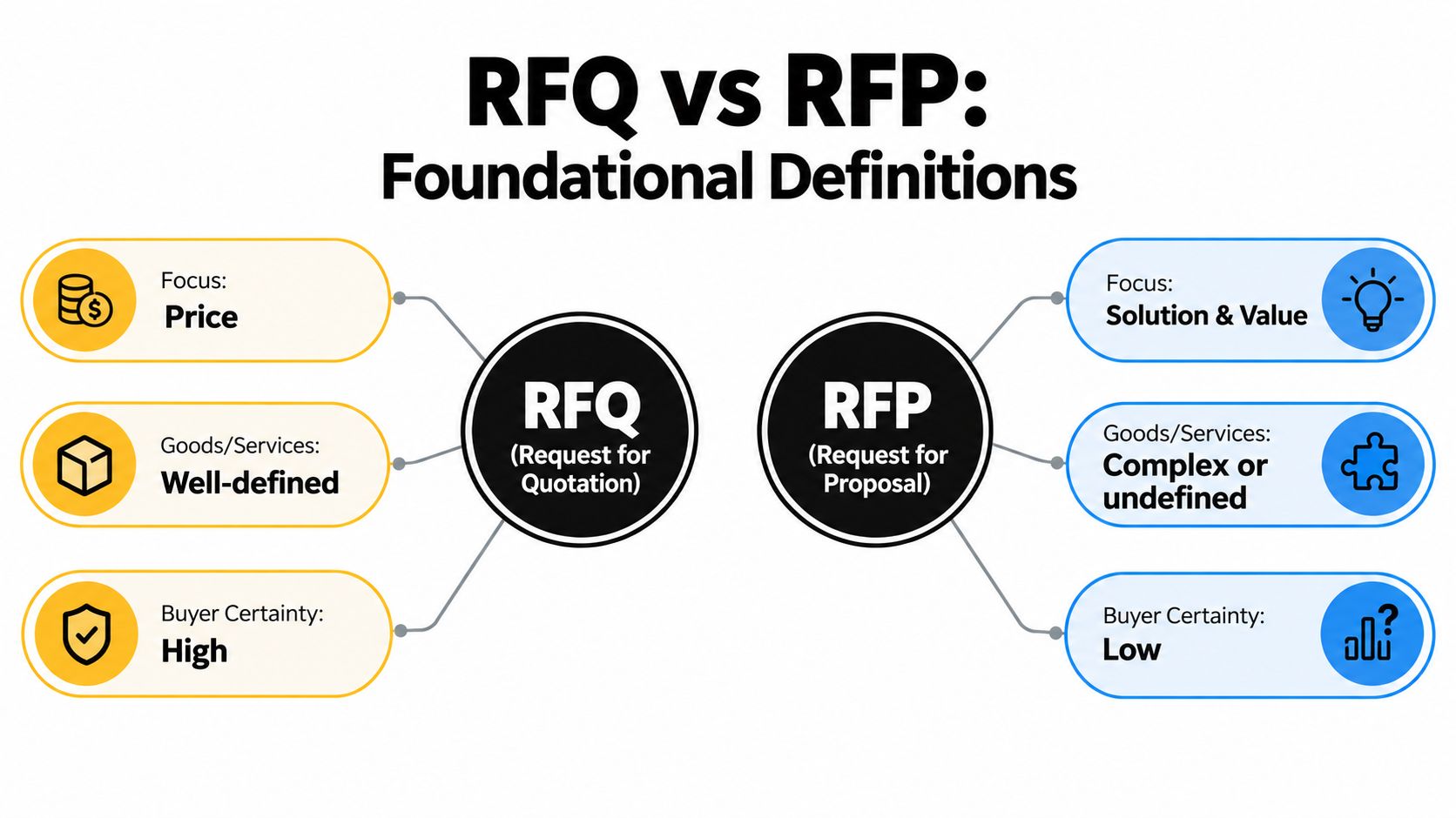 A comparison chart highlighting the key differences between a Request for Quotation (RFQ) and Request for Proposal (RFP).