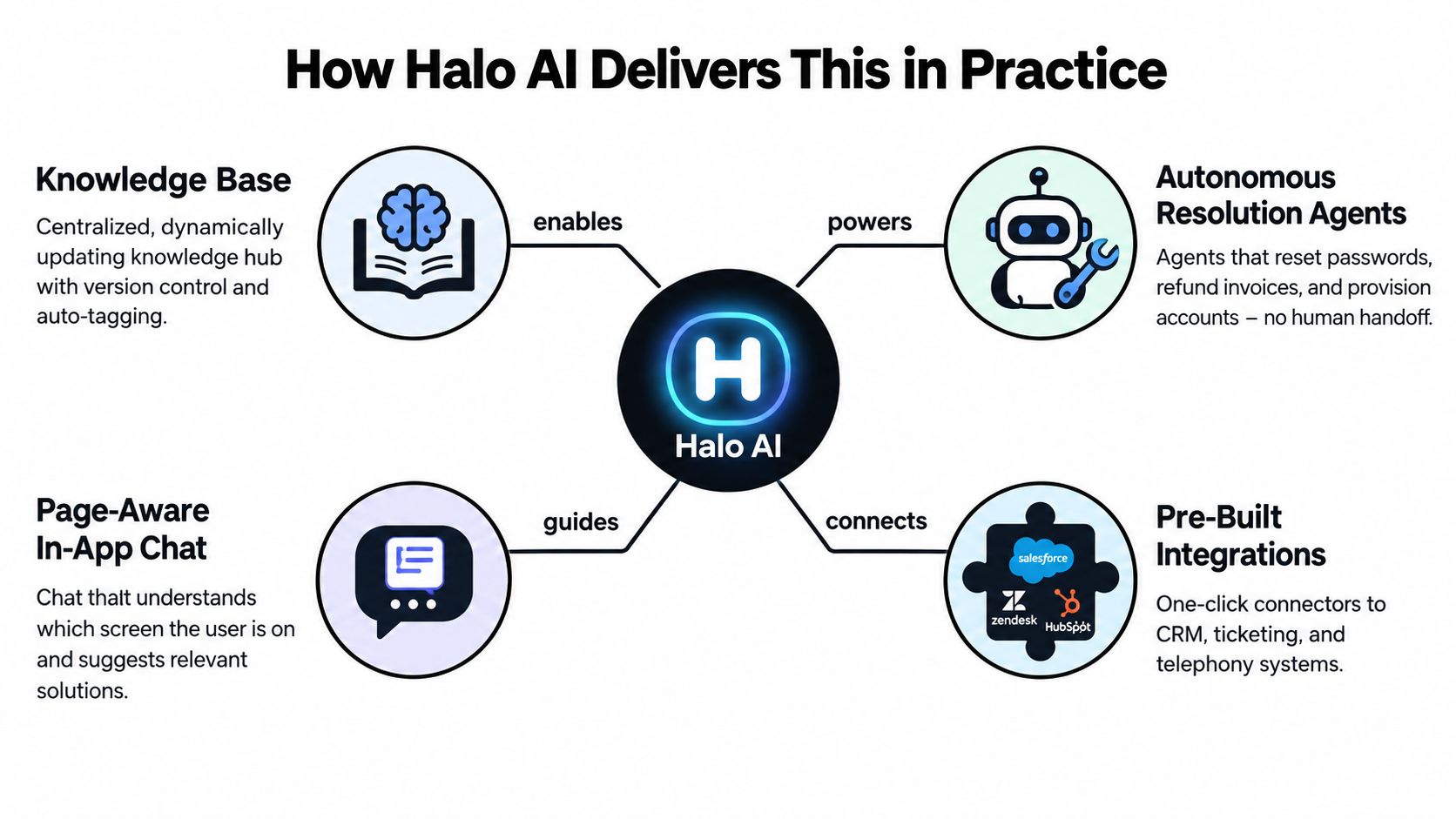 A diagram illustrating how Halo AI streamlines enterprise operations through knowledge bases, autonomous agents, chat, and integrations.
