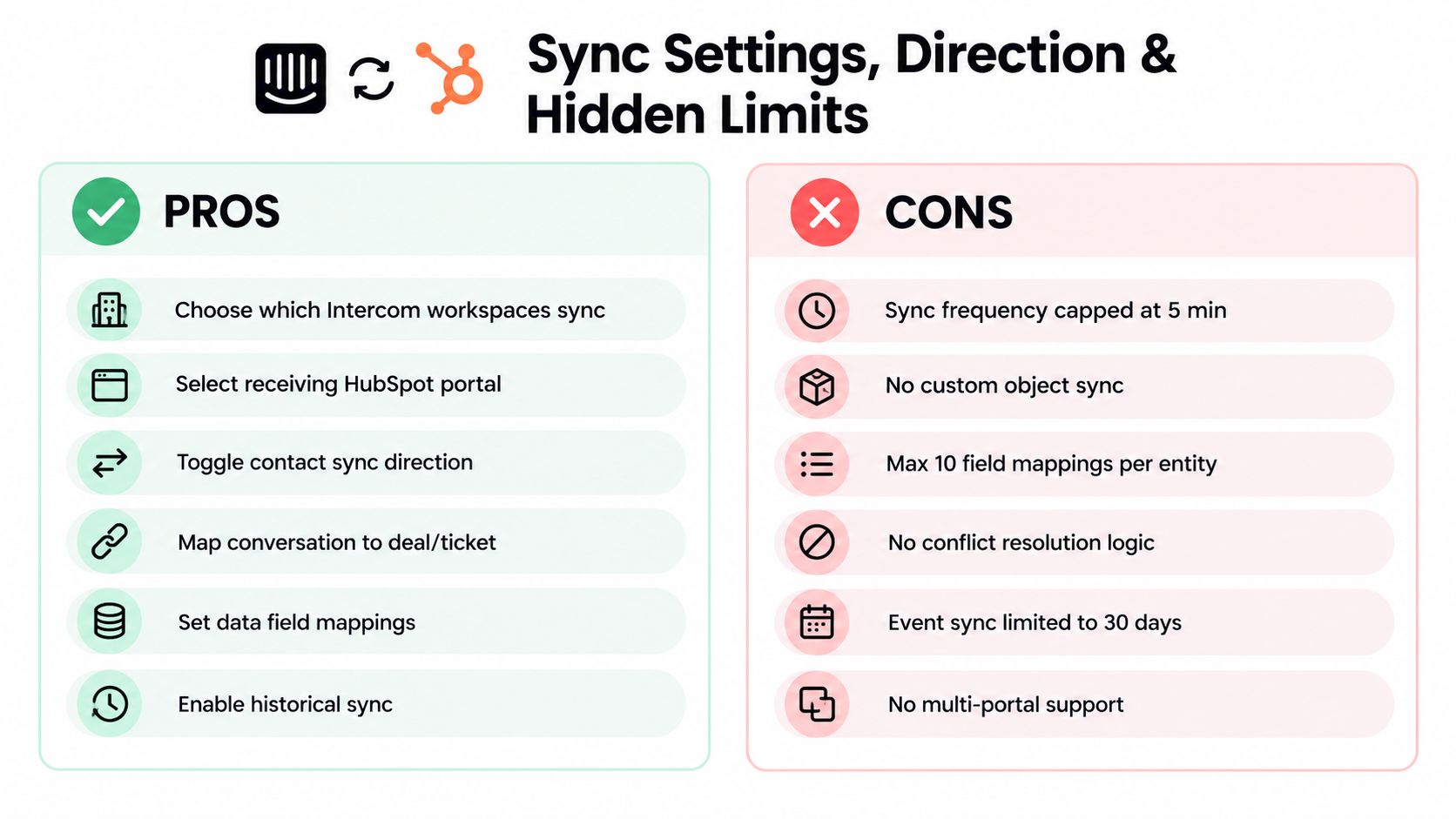 A comparison chart showing the pros and cons of integrating Intercom workspaces with HubSpot CRM.