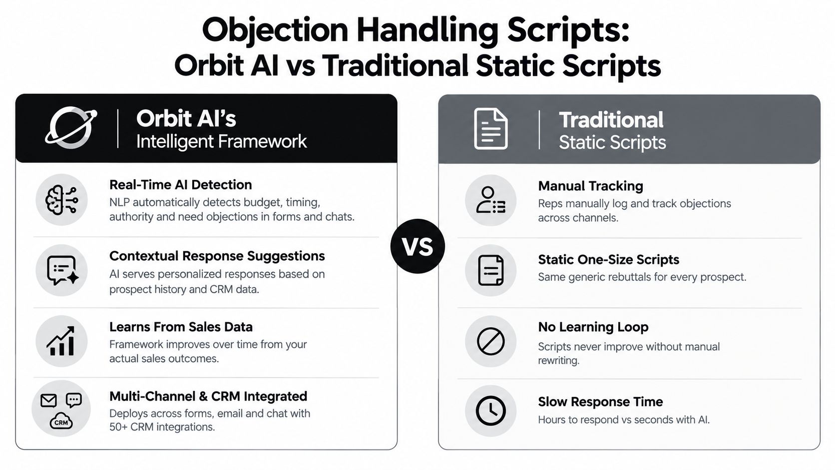 A comparison chart showing benefits of Orbit AI intelligent framework over traditional static sales objection handling scripts.