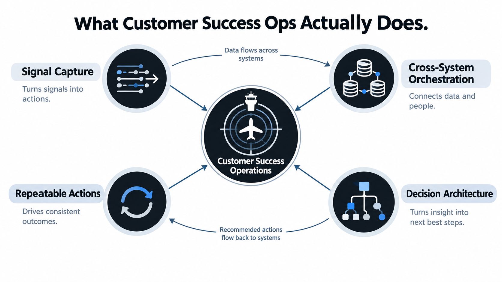 A diagram illustrating the four core components of customer success operations: signal capture, cross-system orchestration, decision architecture, and repeatable actions.