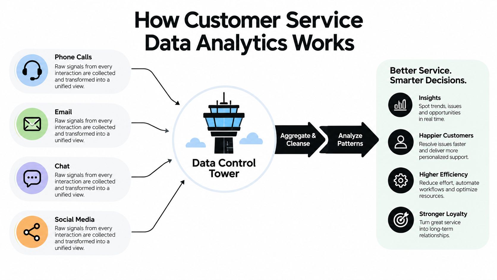 A diagram illustrating how customer service data from various channels is processed by a central analytics tower.