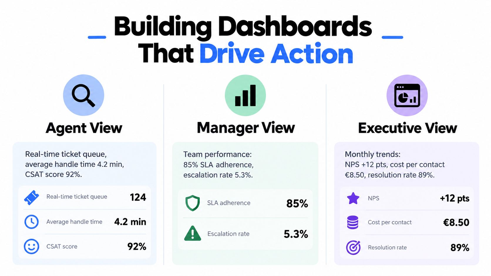 A diagram illustrating data dashboard examples for customer service agents, managers, and executives.