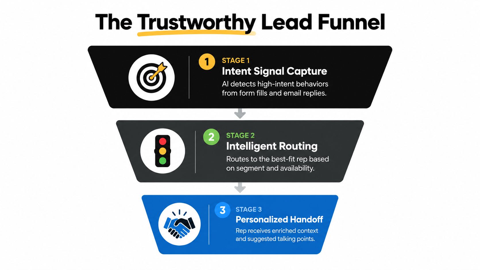 A diagram of the Trustworthy Lead Funnel illustrating three stages: Intent Signal Capture, Intelligent Routing, and Personalized Handoff.