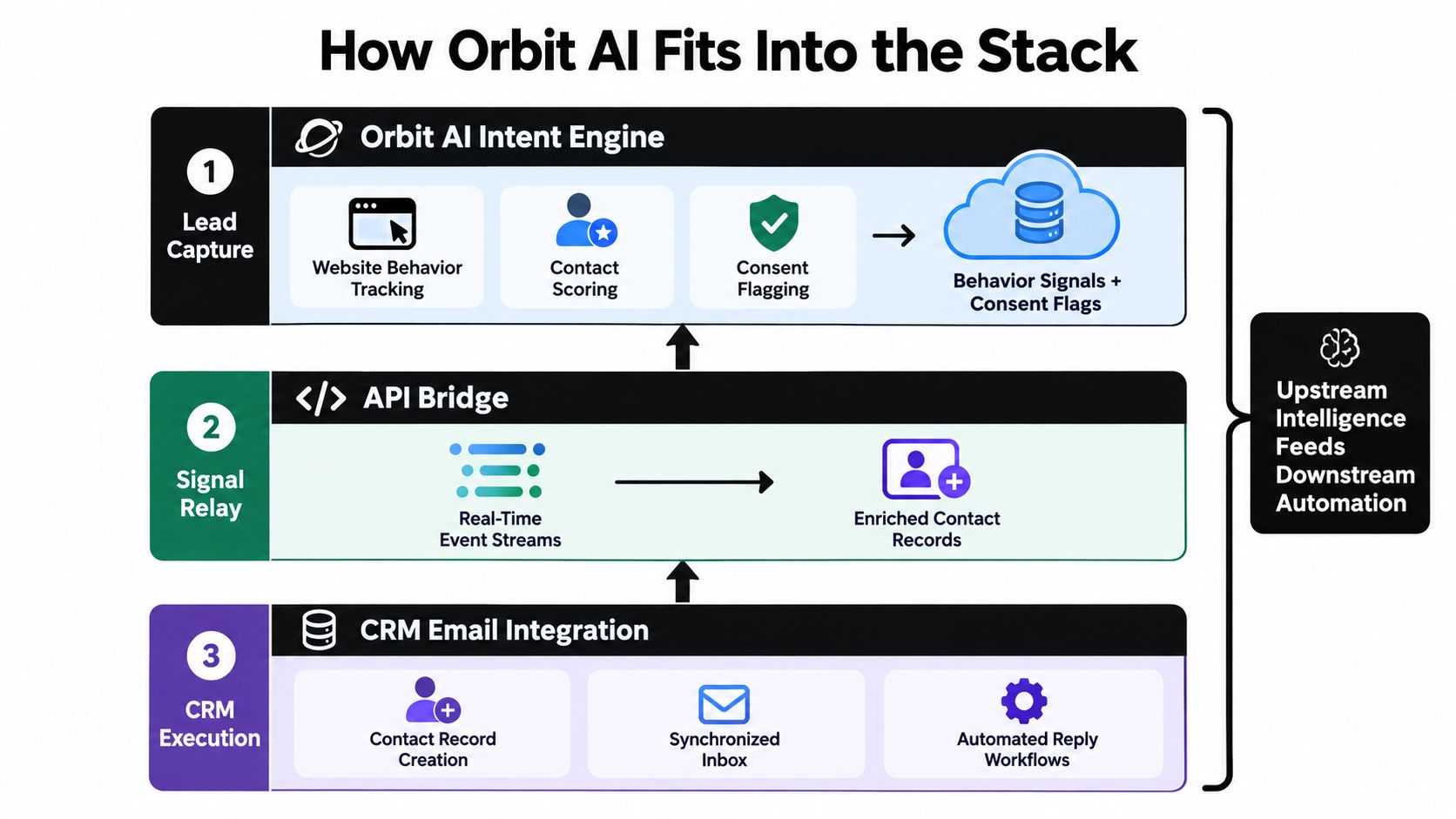A diagram illustrating how the Orbit AI platform integrates with CRM systems for lead capture and automation.