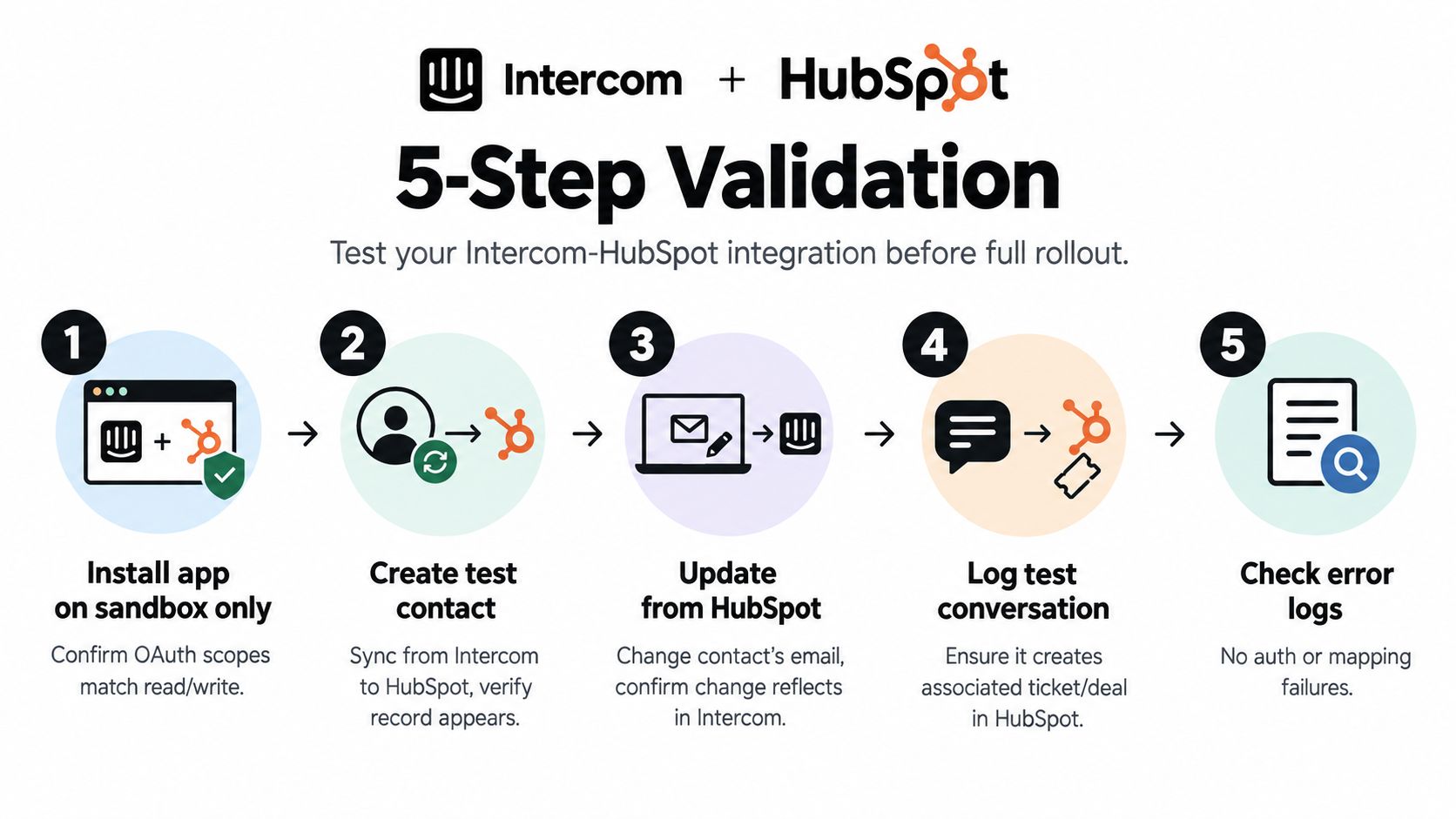 A five-step validation guide for testing the Intercom and HubSpot integration before a full rollout.