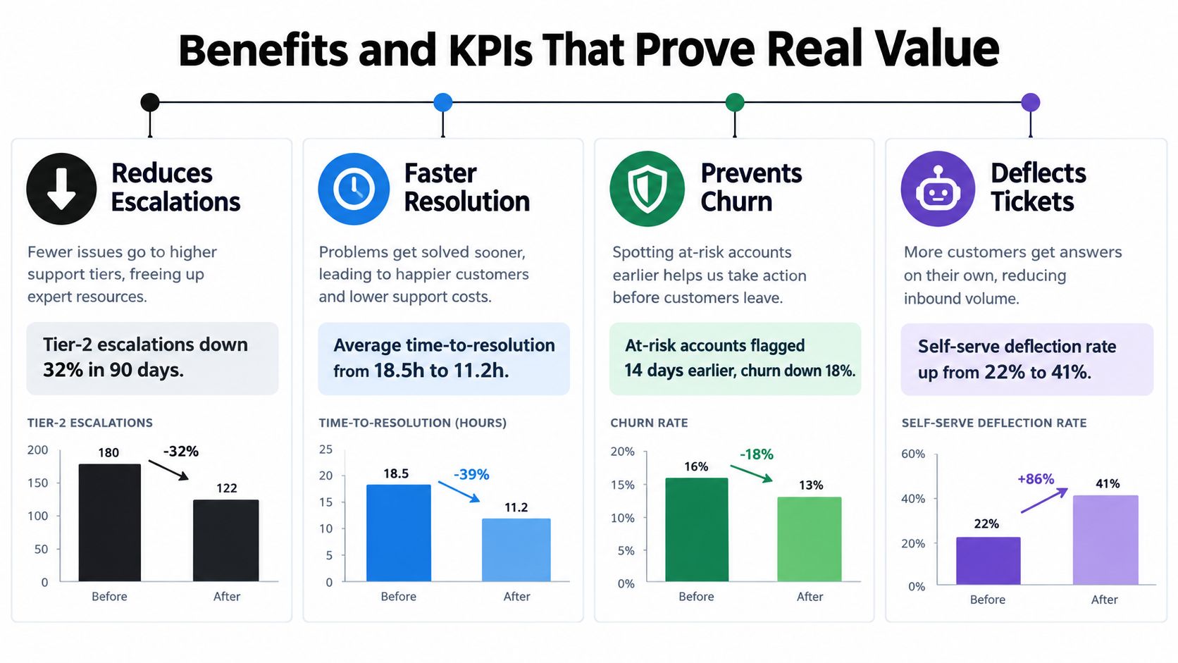 A chart illustrating business benefits and performance KPIs like reduced escalations, faster resolution, prevented churn, and ticket deflection.