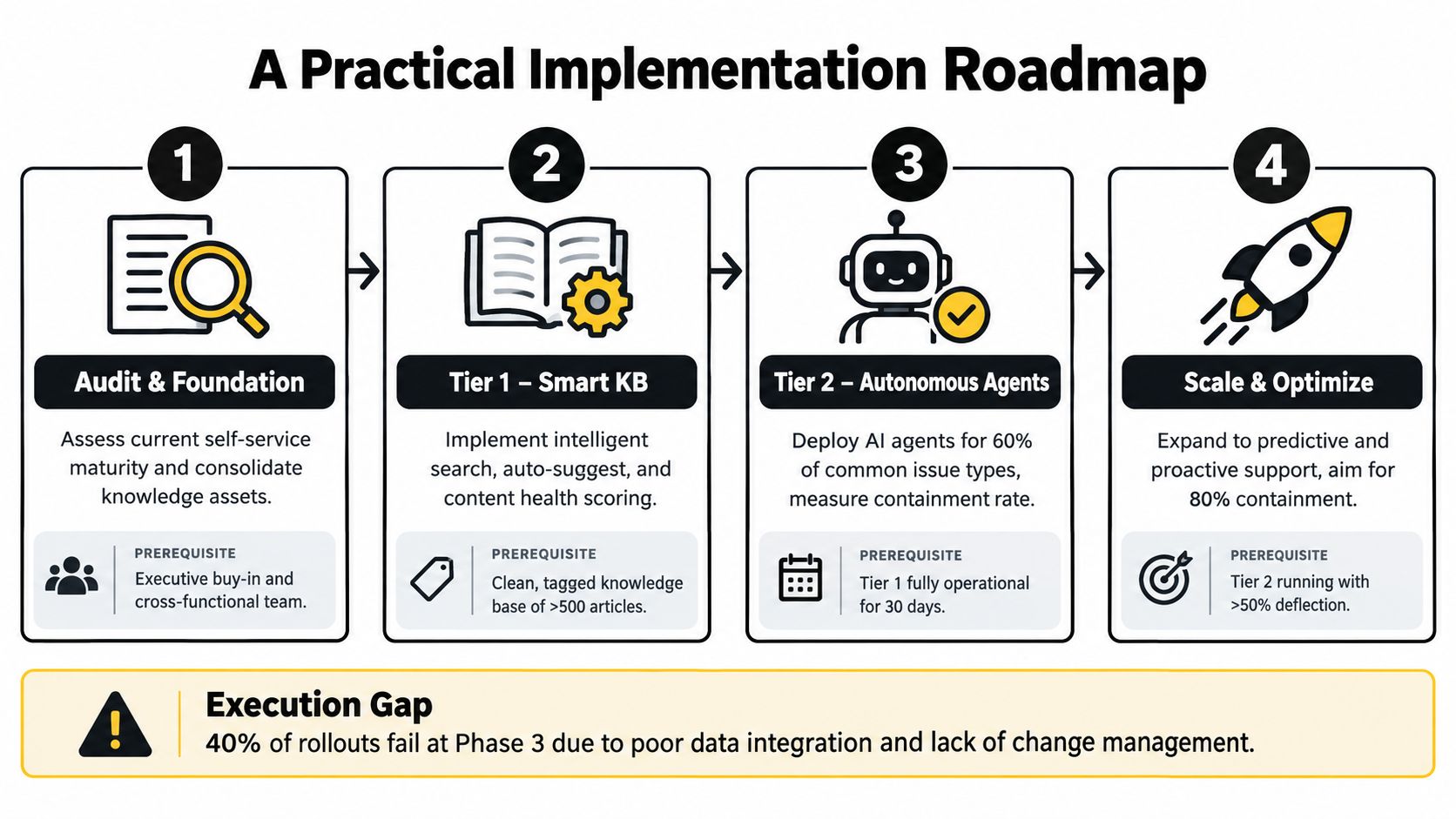 A four-phase practical implementation roadmap for enterprise self-service, detailing steps from audit to optimization.