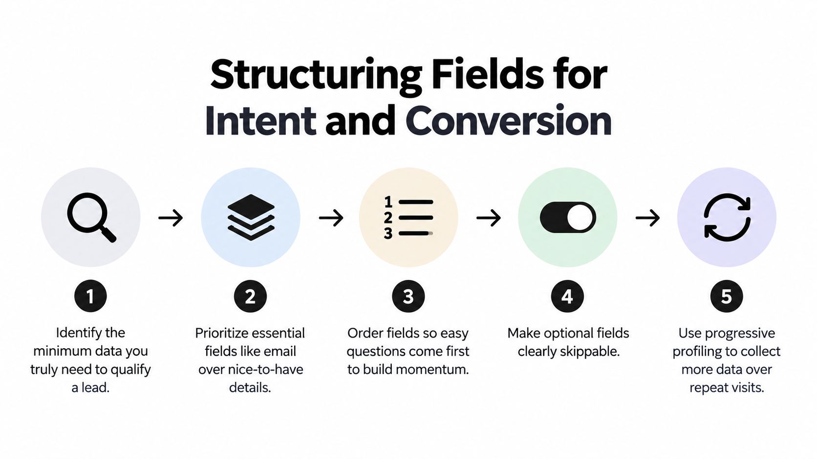 A five-step infographic showing best practices for optimizing landing page form design to improve user conversion.