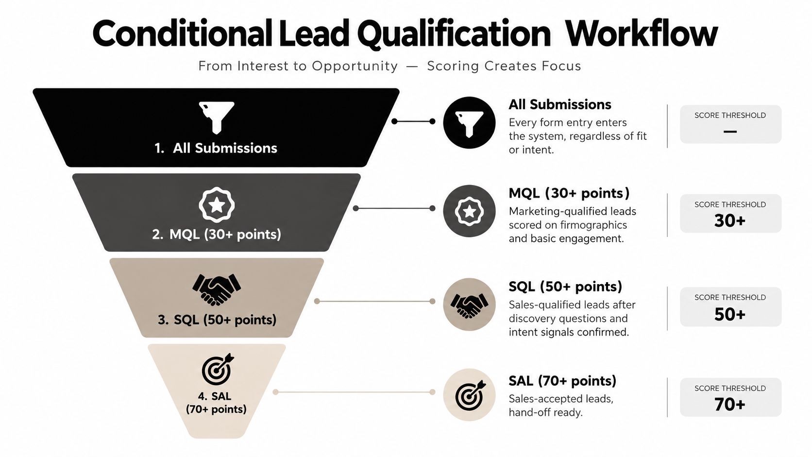 A funnel diagram illustrating a conditional lead qualification workflow from initial interest to final sales opportunity.