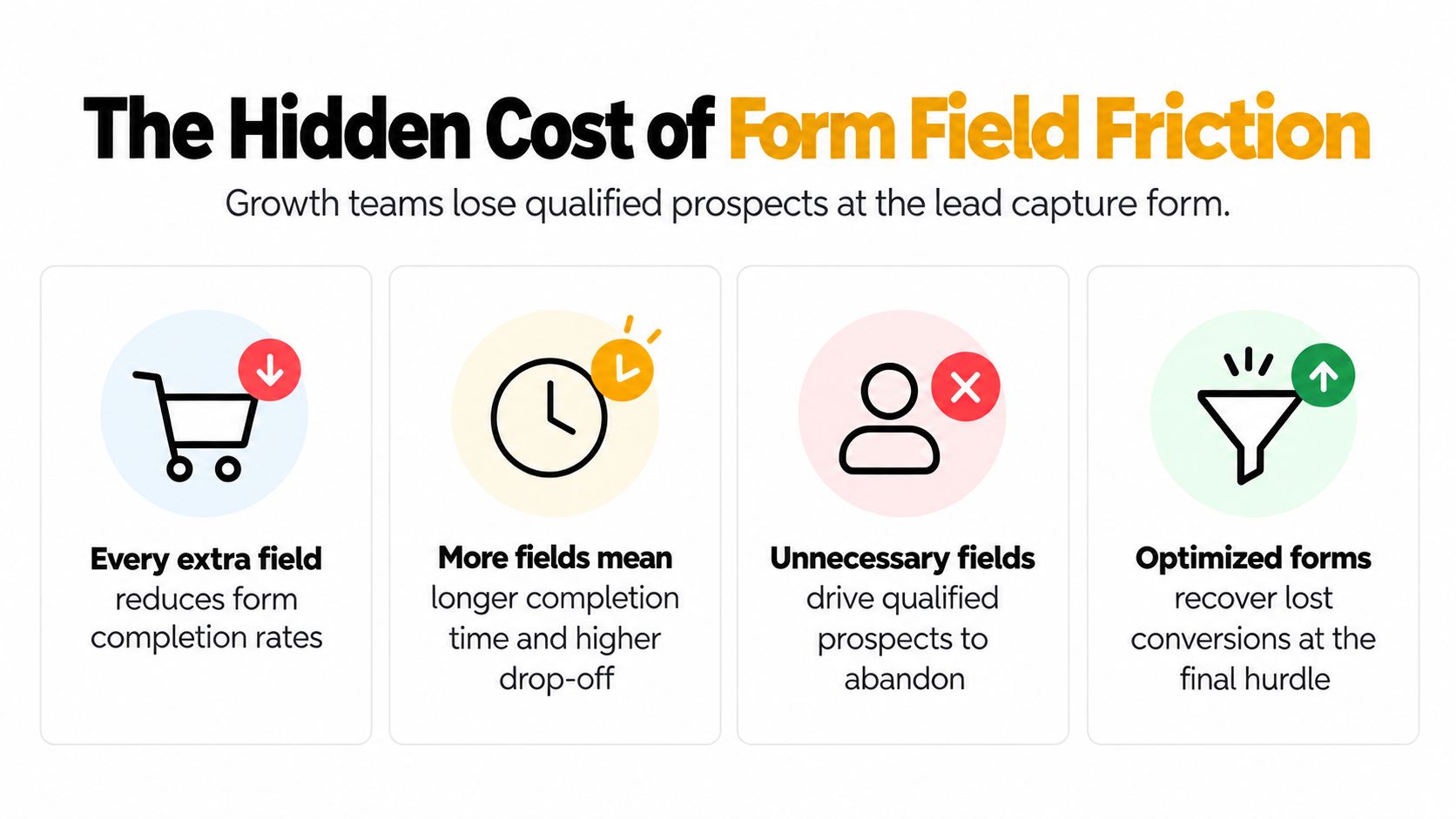 An infographic illustrating how excessive form fields cause lead abandonment and how optimized forms increase conversion rates.