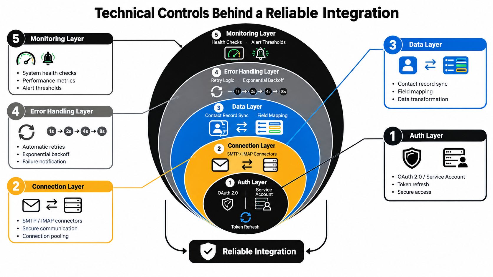 A diagram illustrating the five technical layers required for a reliable CRM and email integration system.