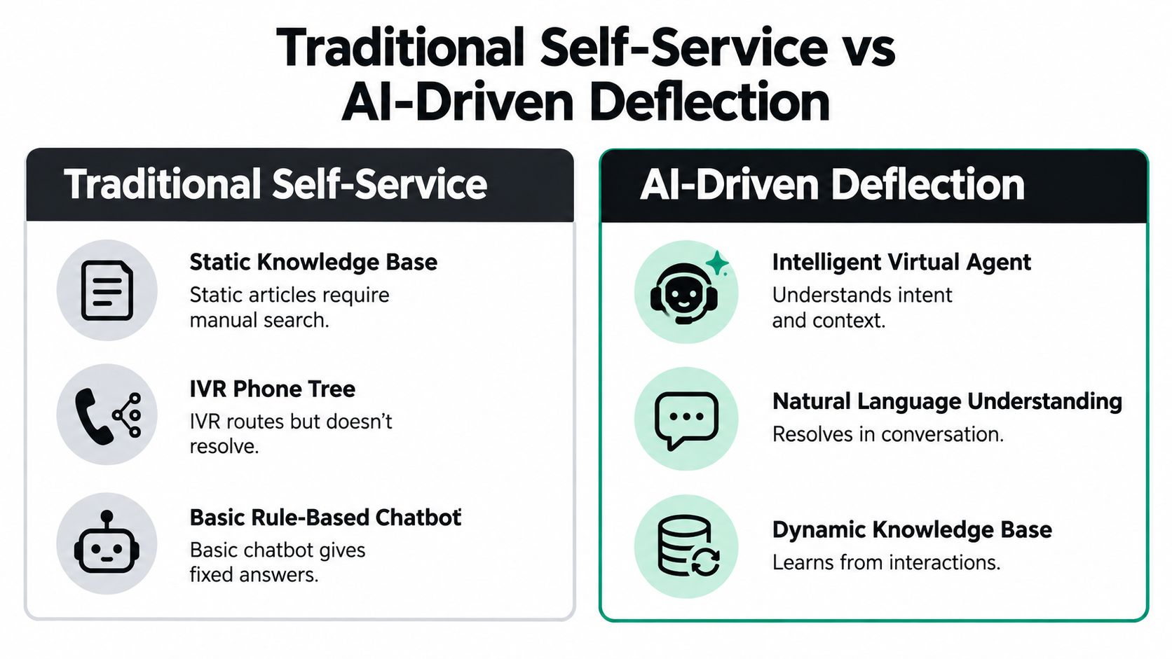 A comparison chart showing differences between traditional self-service methods and modern AI-driven deflection for customer support.