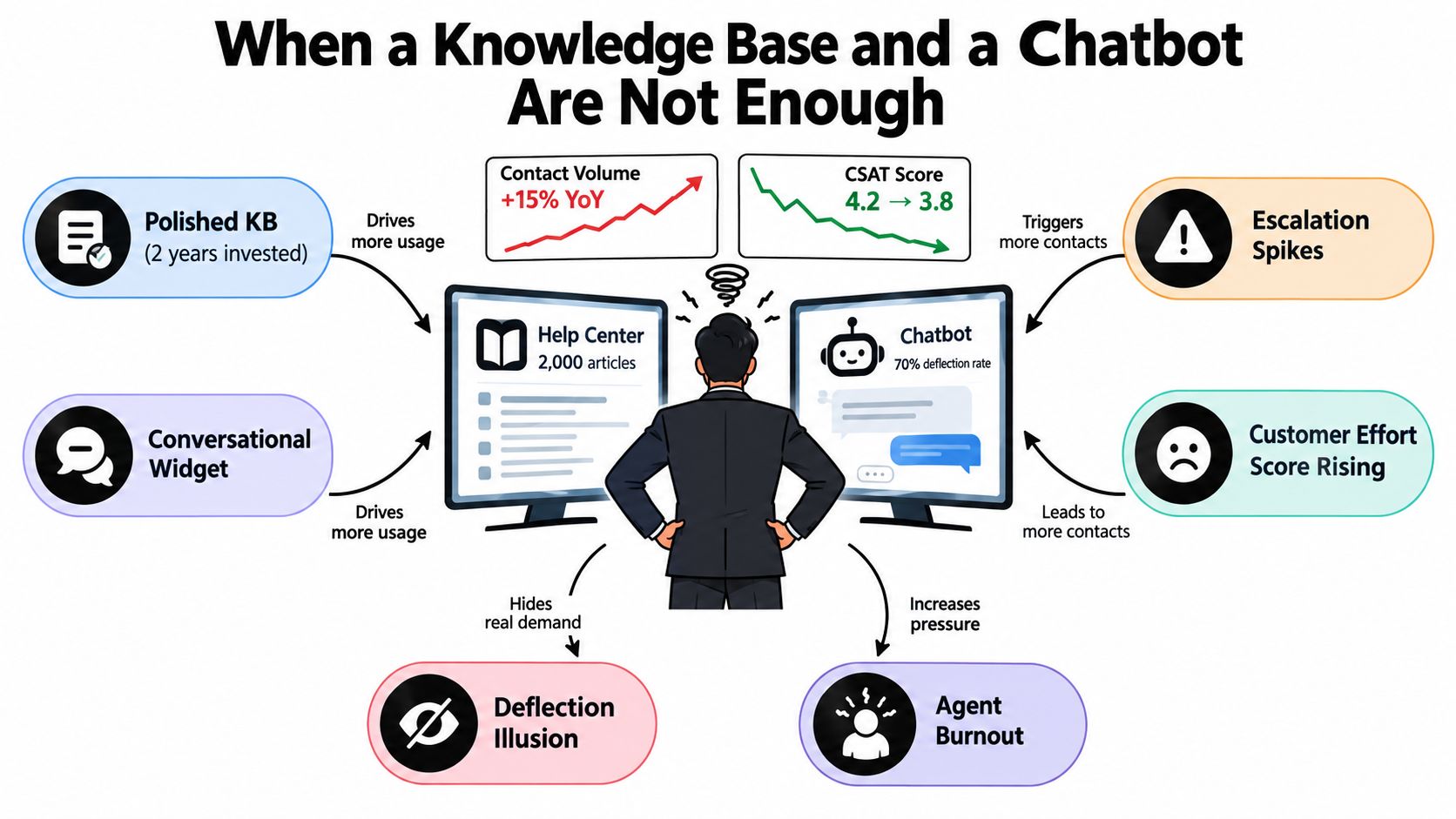 A business professional looking at computer screens showing the limitations of knowledge bases and customer chatbots.