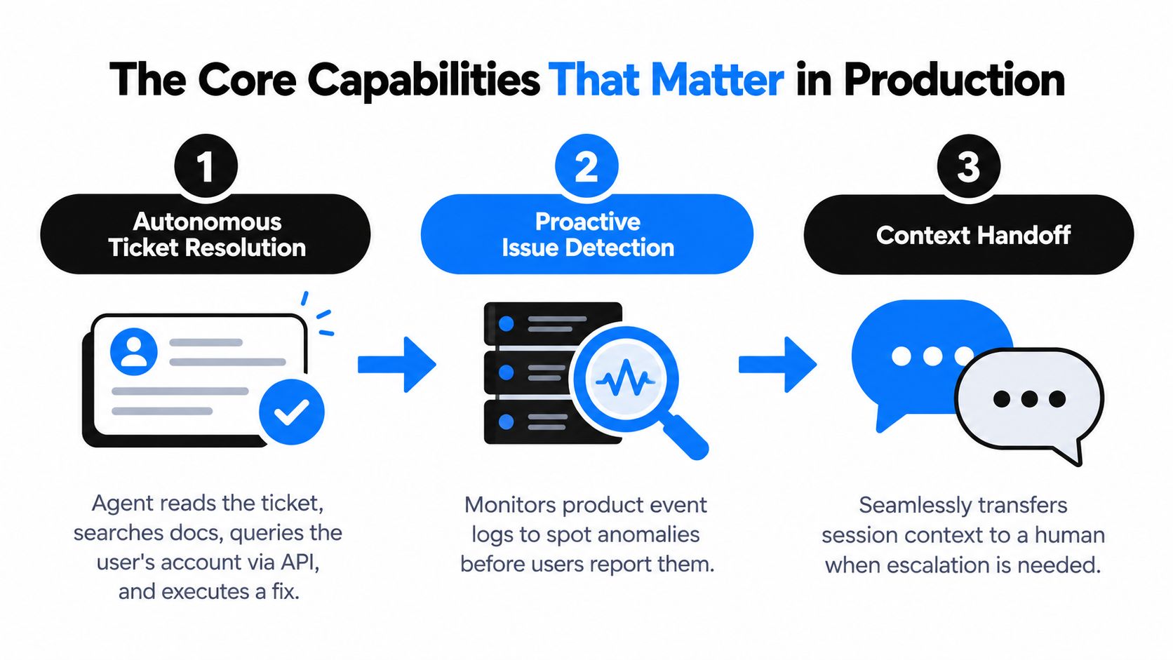 A diagram illustrating three core capabilities for production: autonomous ticket resolution, proactive issue detection, and context handoff.