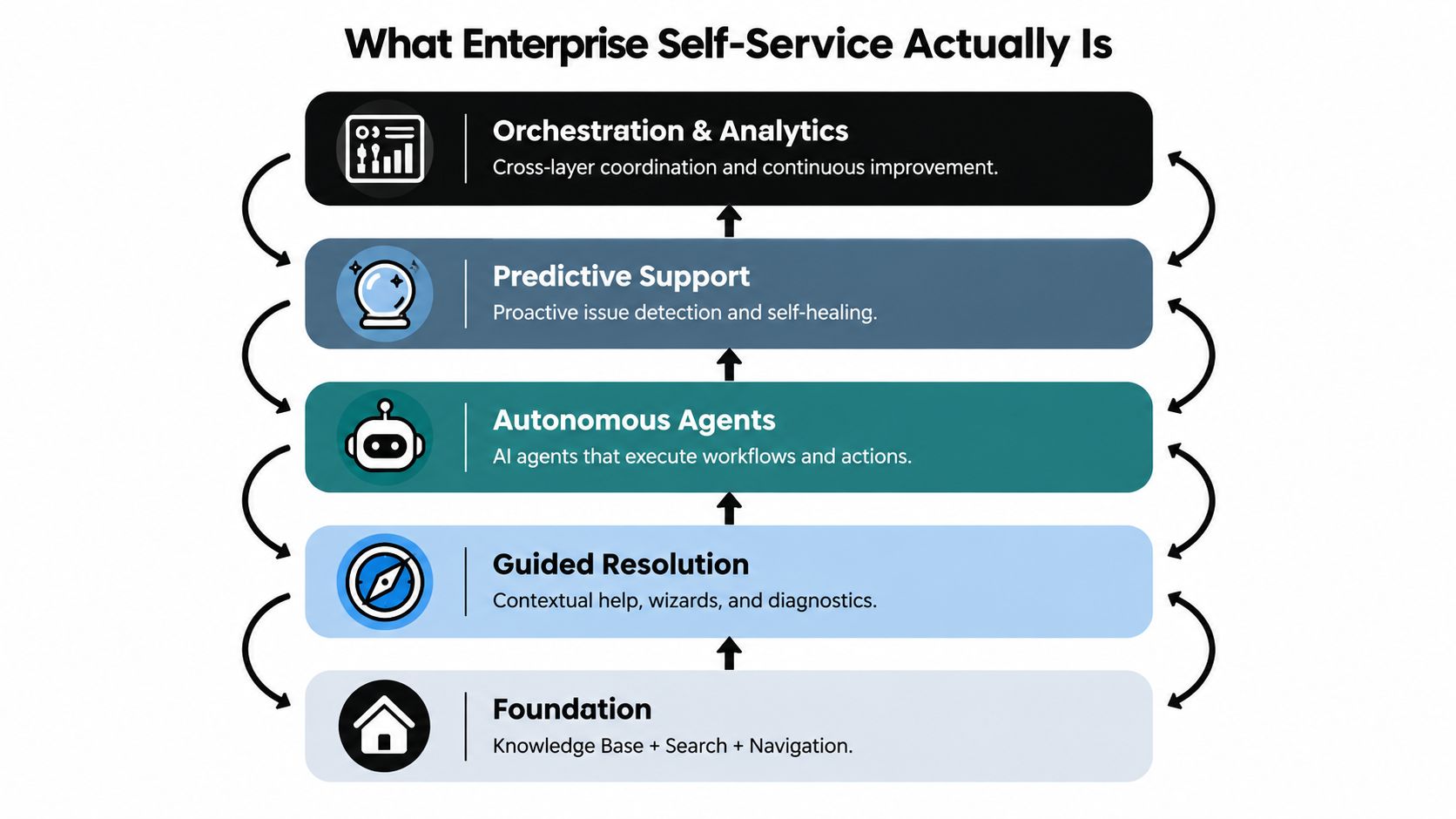 A diagram illustrating the five layers of enterprise self-service, ranging from foundational knowledge to orchestration and analytics.