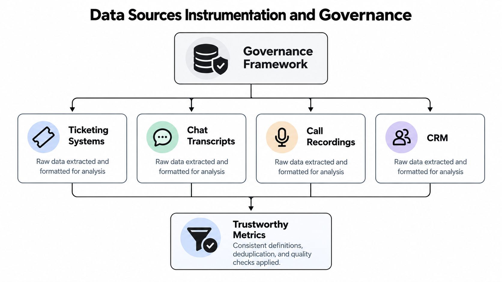 A diagram illustrating data governance for customer service, showing data sources flowing into trustworthy analytics.