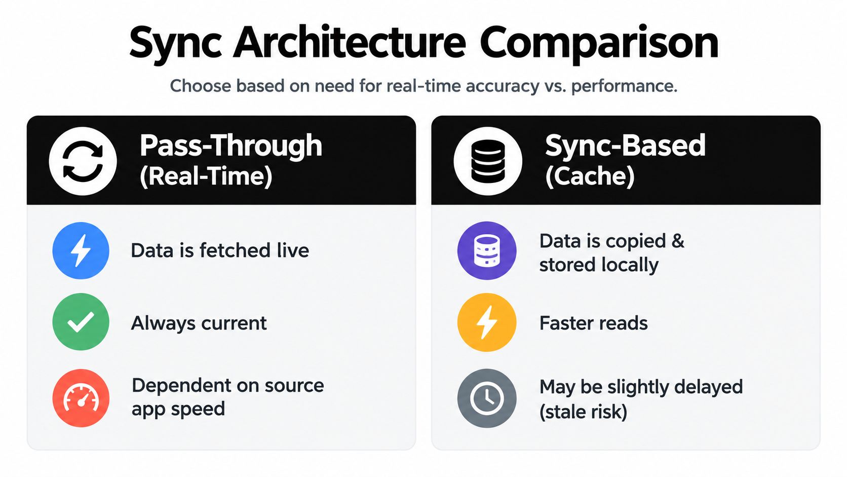 A comparison chart explaining the differences between real-time pass-through and sync-based cache data architectures.