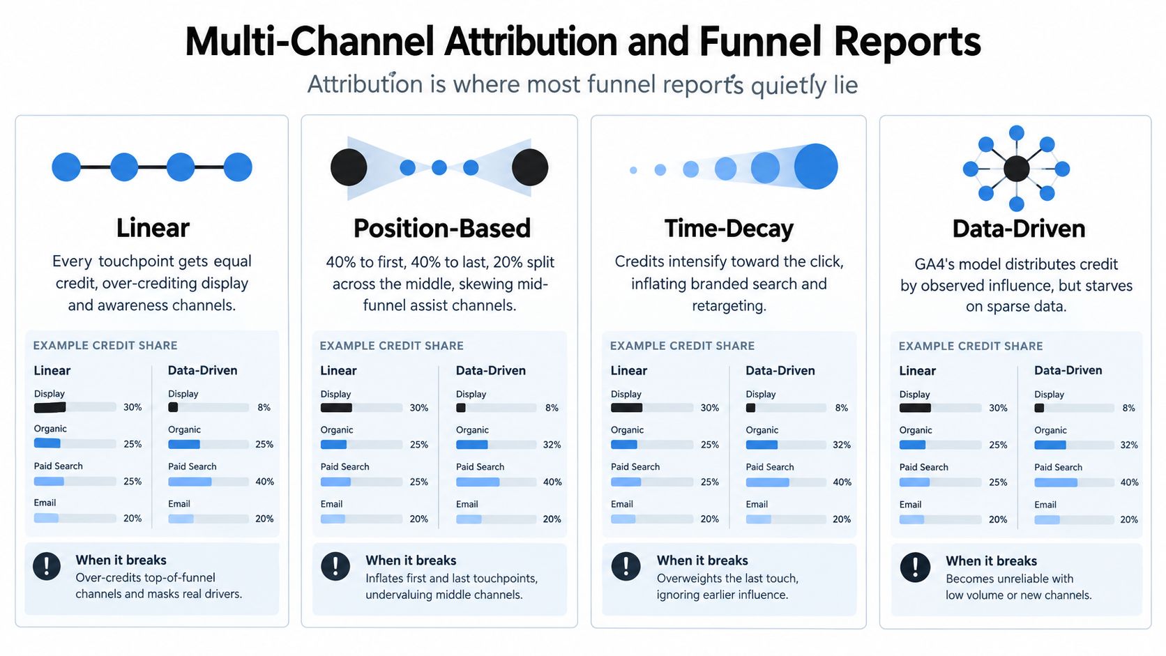 A comparison chart explaining different multi-channel attribution models for marketing funnels including linear, position-based, time-decay, and data-driven.
