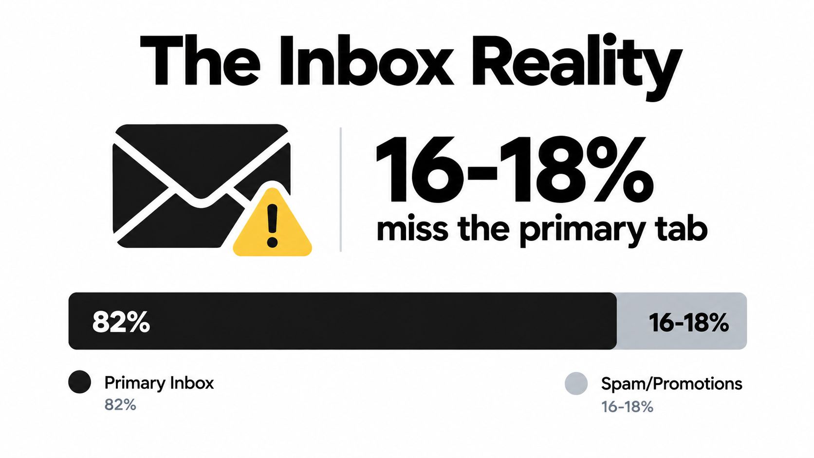A data visualization showing that 16-18 percent of emails miss the primary inbox, compared to 82 percent delivered.