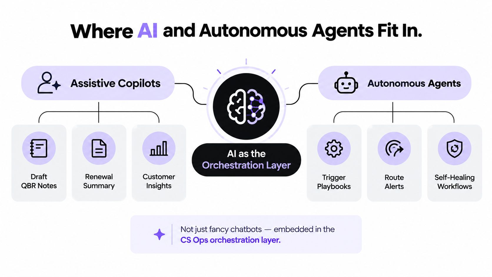 A diagram illustrating how AI and autonomous agents function within the customer success operations orchestration layer.