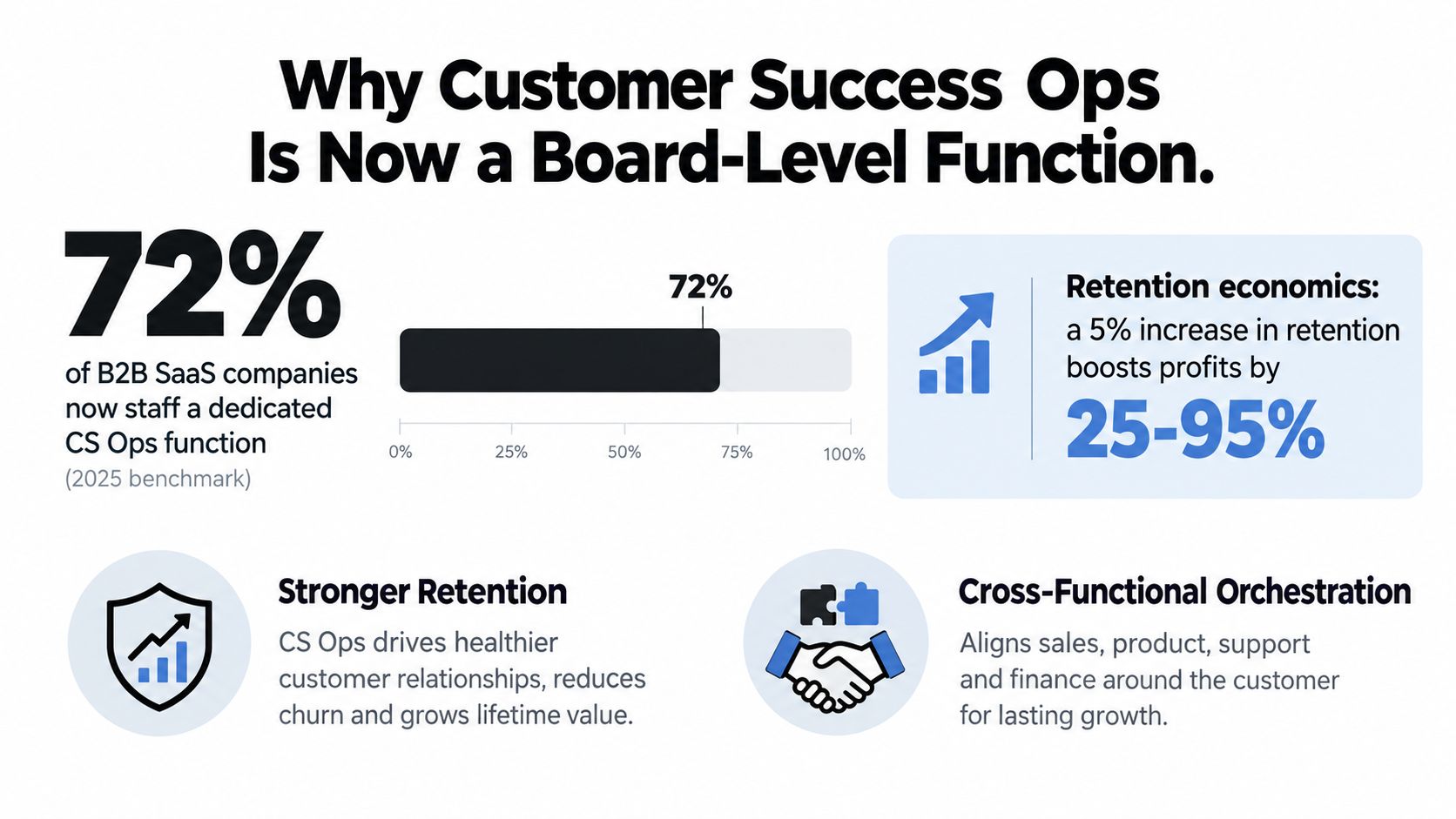 An infographic showing that 72% of B2B SaaS companies have a dedicated customer success operations function.