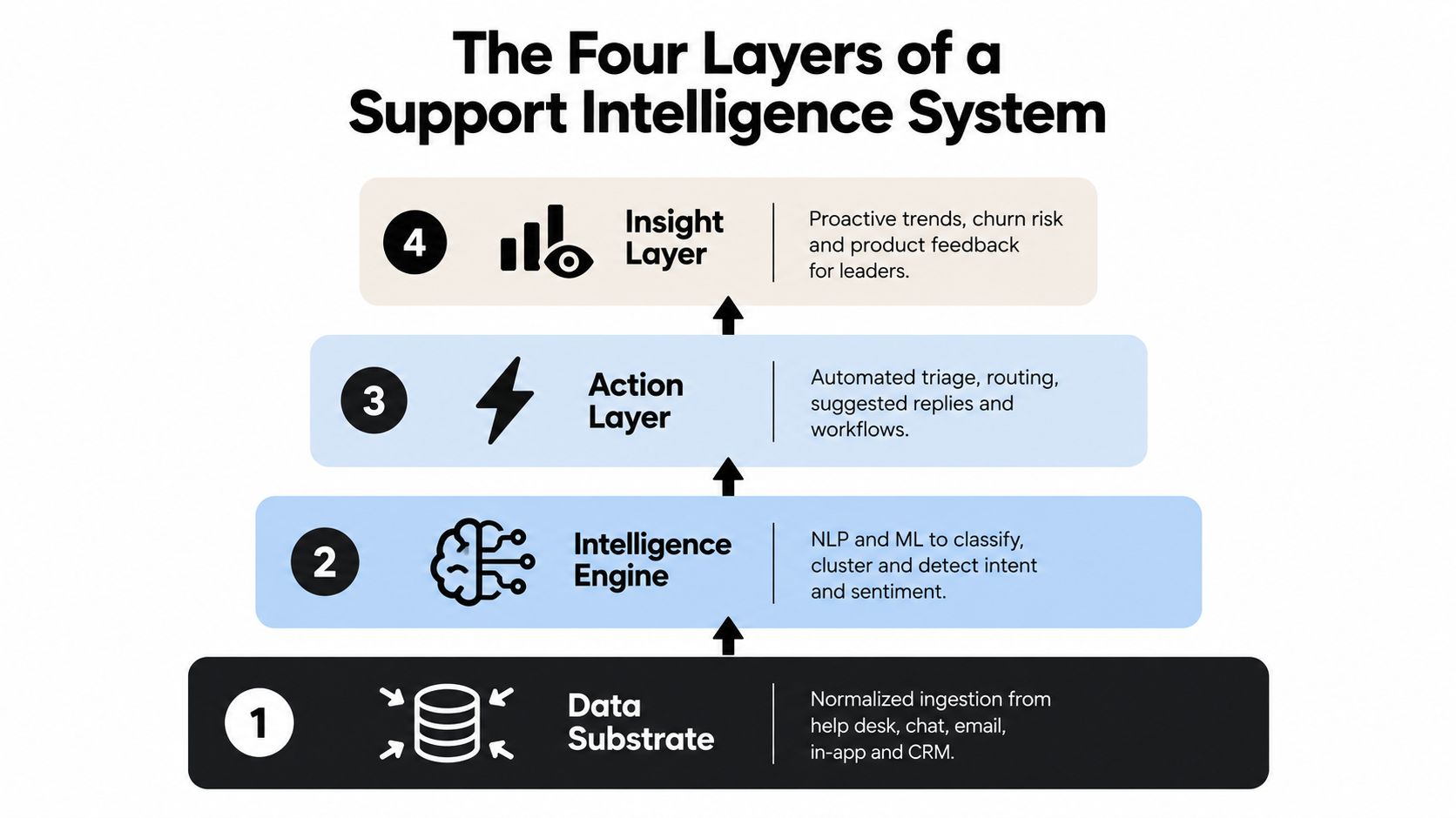 A four-layer infographic illustrating the architecture of a support intelligence system from data to actionable insights.