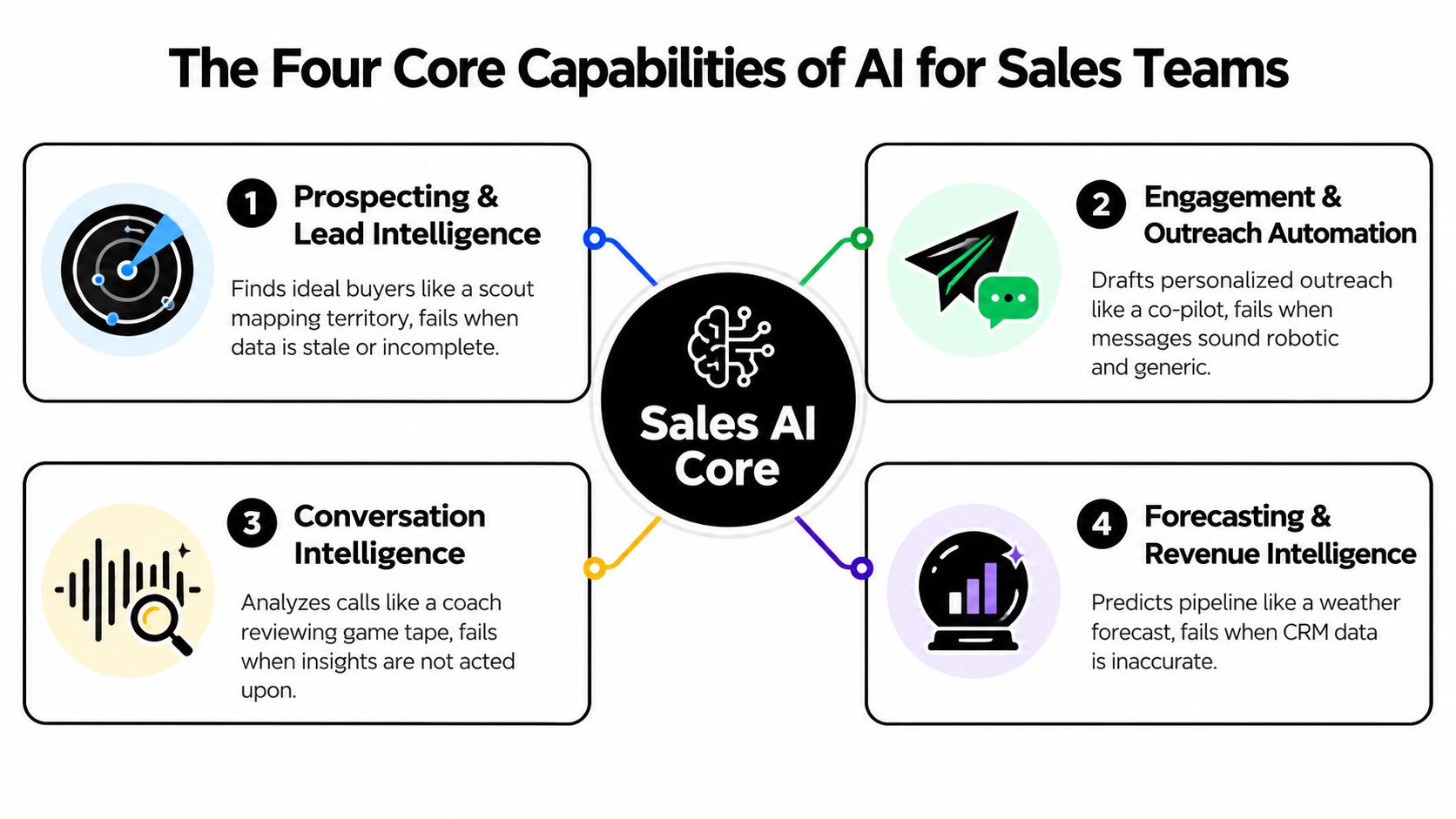 An infographic showing the four core AI capabilities for sales teams including prospecting, engagement, conversation, and forecasting.