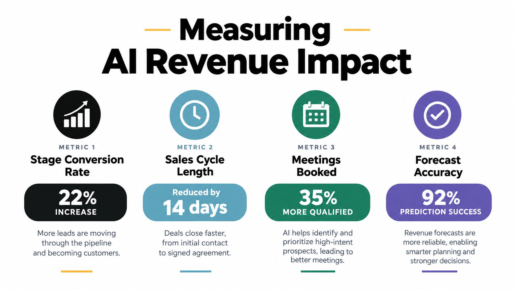 An infographic showing four key metrics for measuring AI revenue impact including conversion, cycle, meetings, and accuracy.