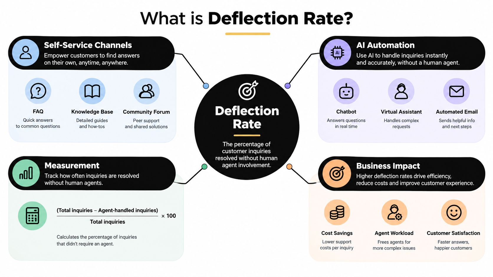 A diagram explaining deflection rate, showcasing self-service channels, AI automation, measurement formulas, and overall business impact benefits.