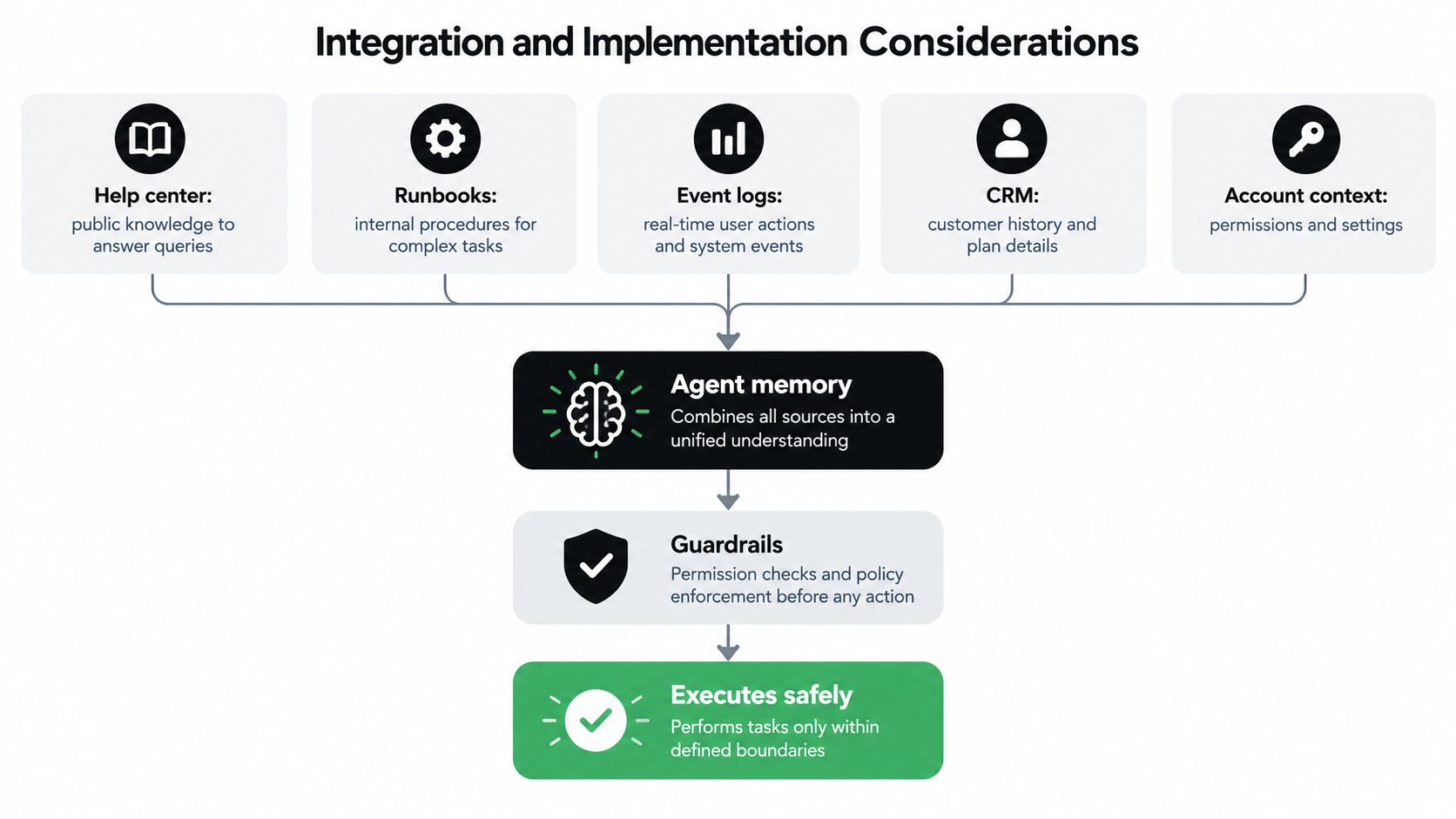 A diagram illustrating how AI agents integrate SaaS data sources, memory, and safety guardrails to execute tasks.