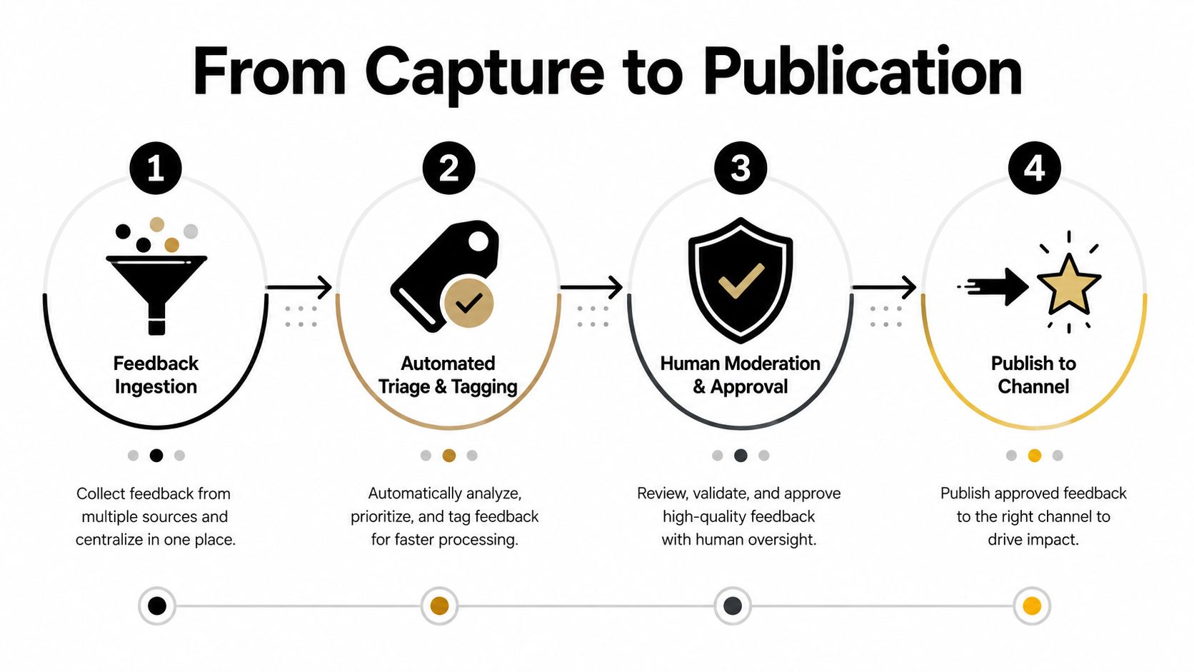 A four-step infographic illustrating the process from customer feedback ingestion to final publication on communication channels.