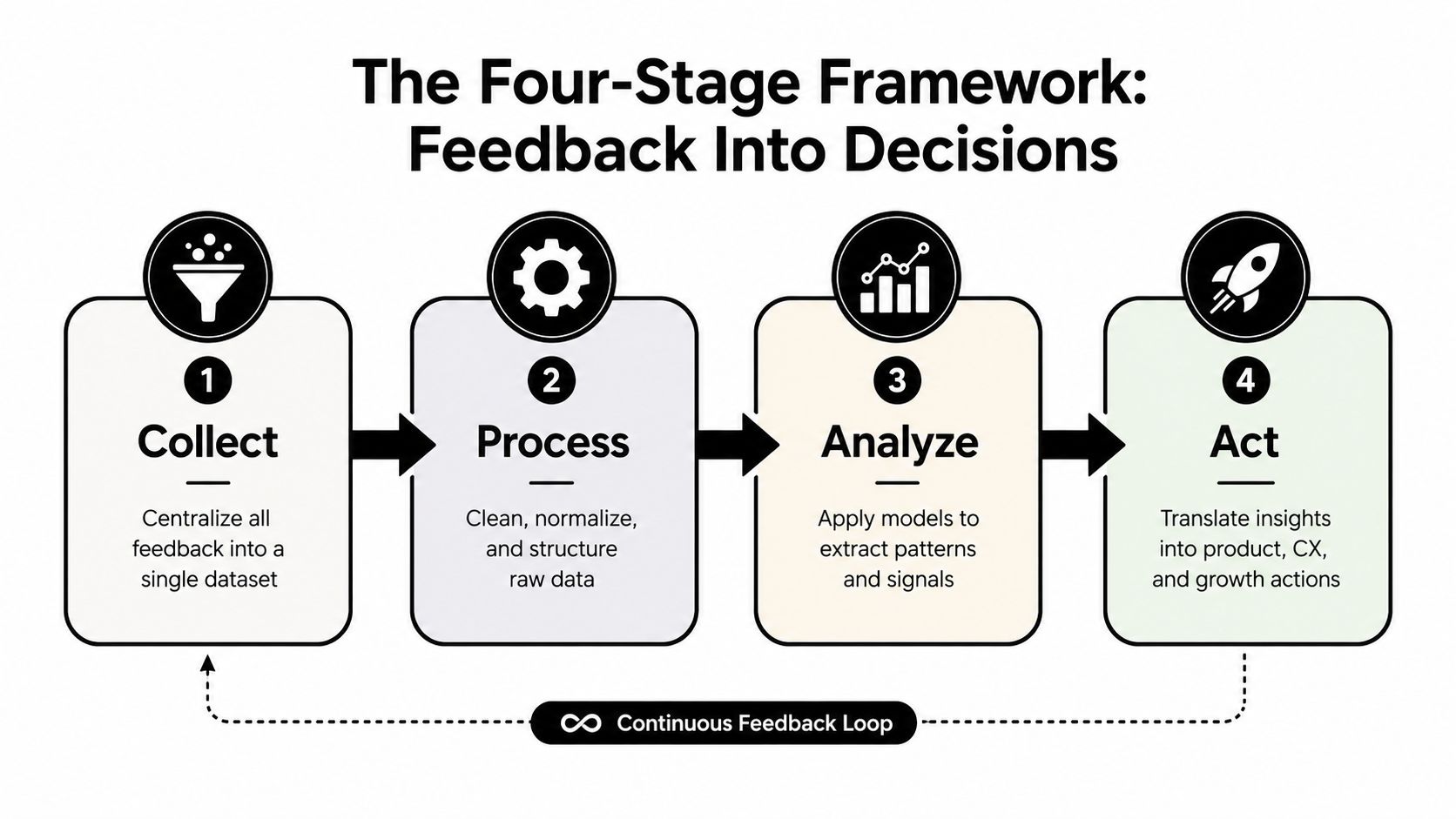 A diagram illustrating the four-stage framework for turning customer feedback into actionable business decisions.
