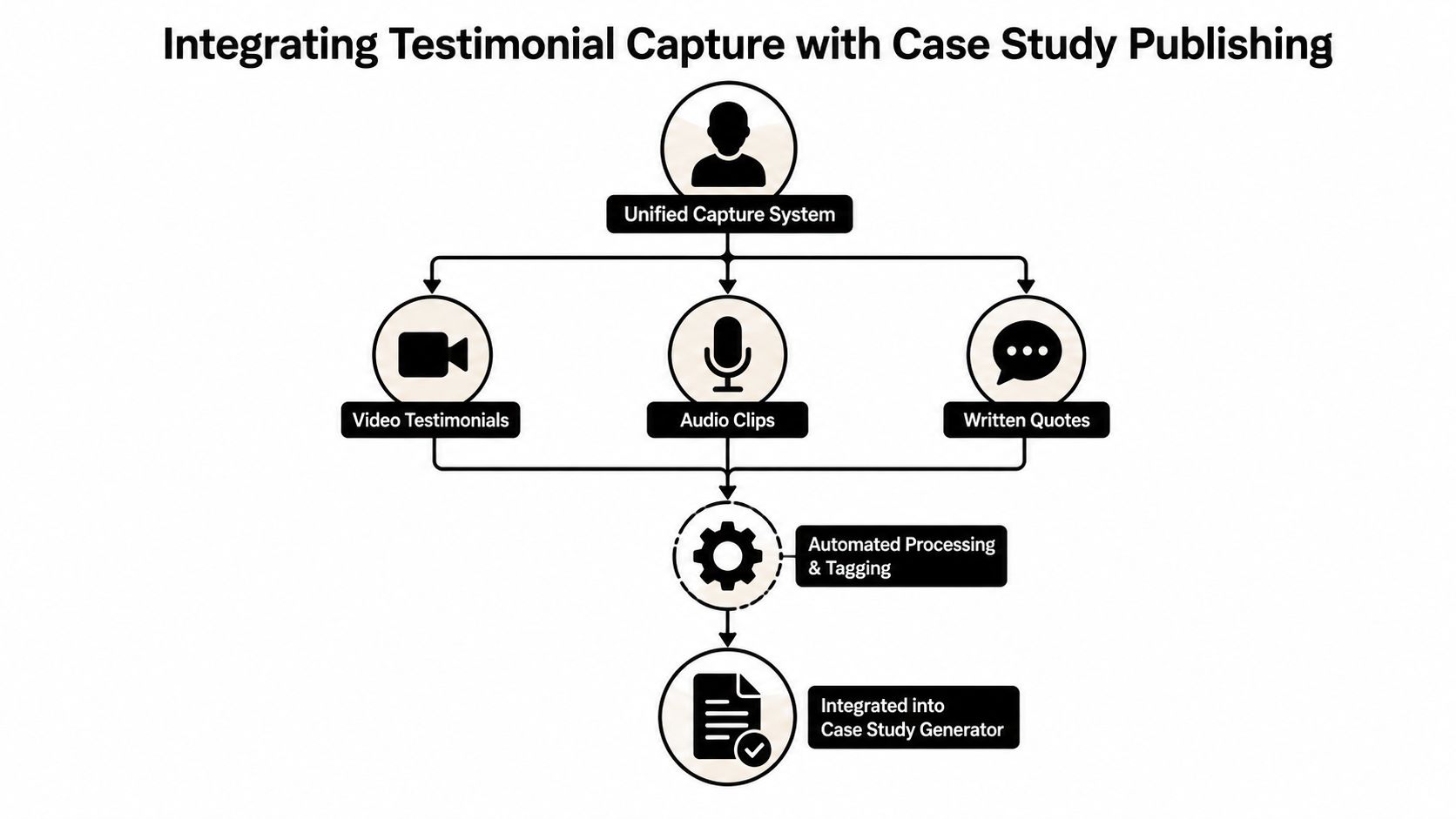 A diagram illustrating the workflow of integrating testimonial capture with a case study generator software.