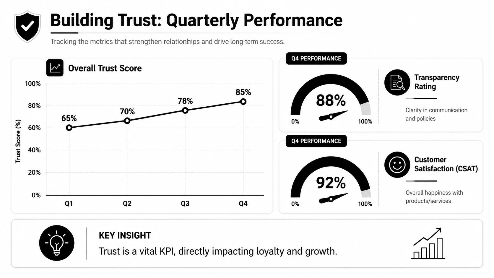 A performance dashboard showing steady quarterly trust score growth alongside customer satisfaction and transparency ratings.