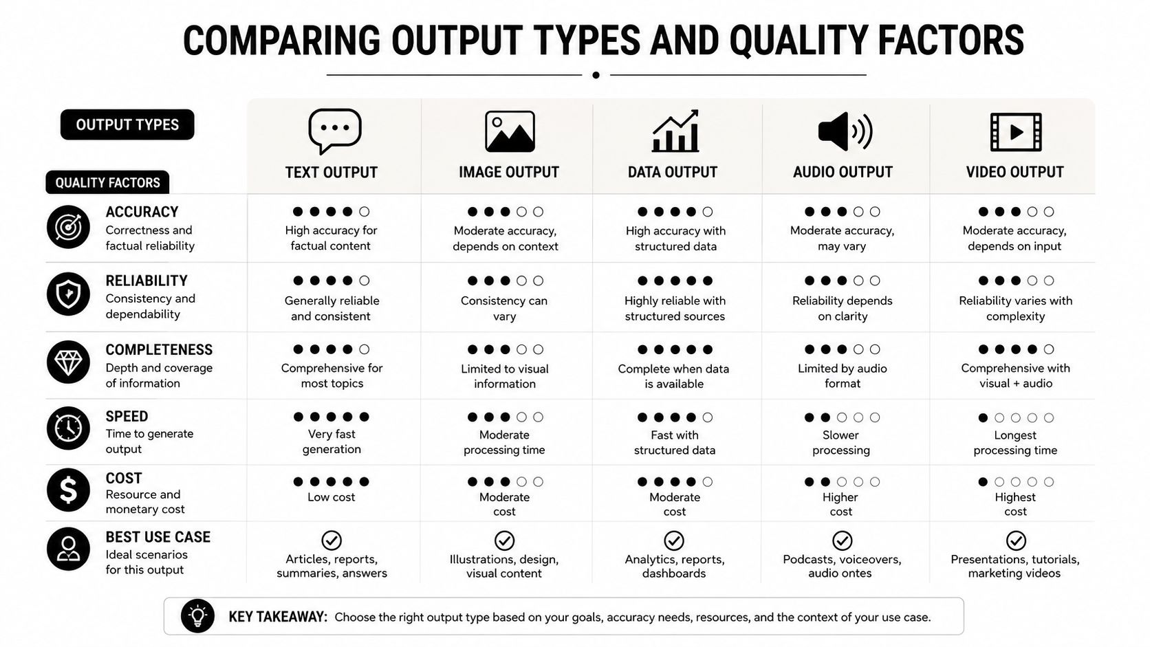 A comparison chart outlining quality factors like accuracy, speed, and cost for text, image, data, audio, and video outputs.