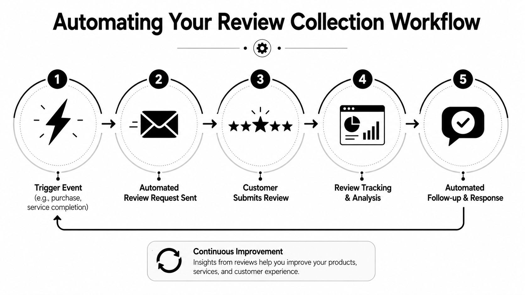 A five-step flowchart infographic illustrating the automated process for collecting and managing customer business reviews.