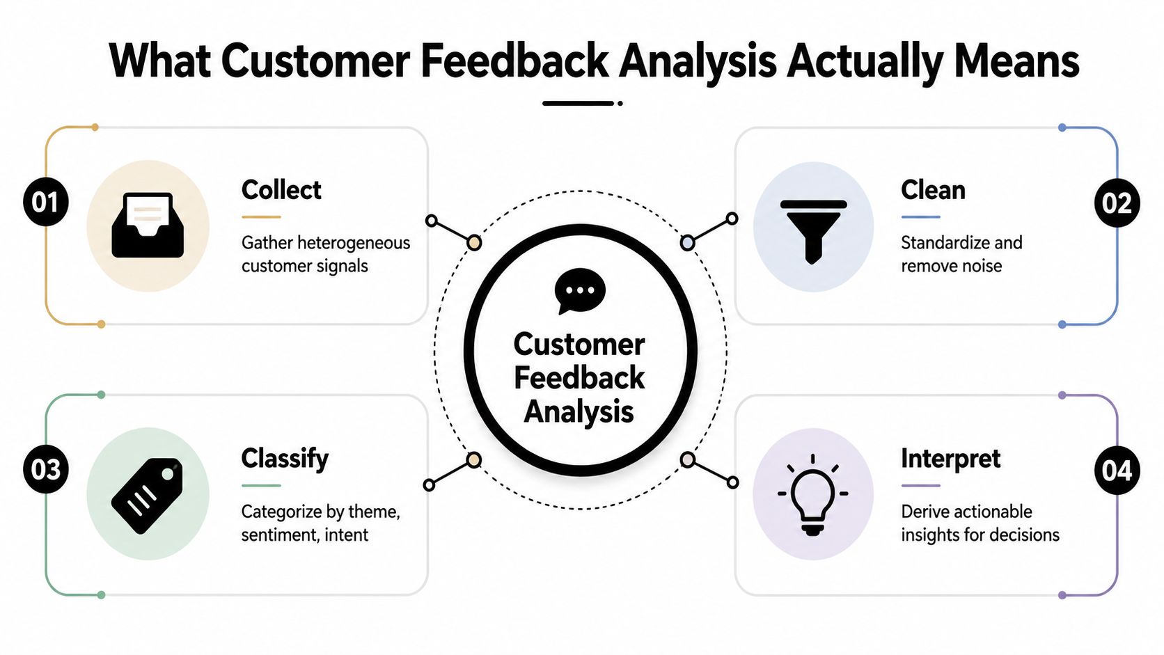 A diagram illustrating the four steps of customer feedback analysis: collect, clean, classify, and interpret.