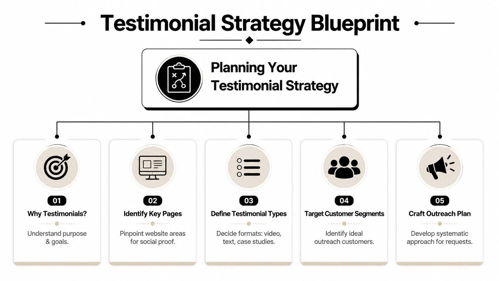 A Testimonial Strategy Blueprint infographic showing five numbered steps for planning effective customer social proof strategies.