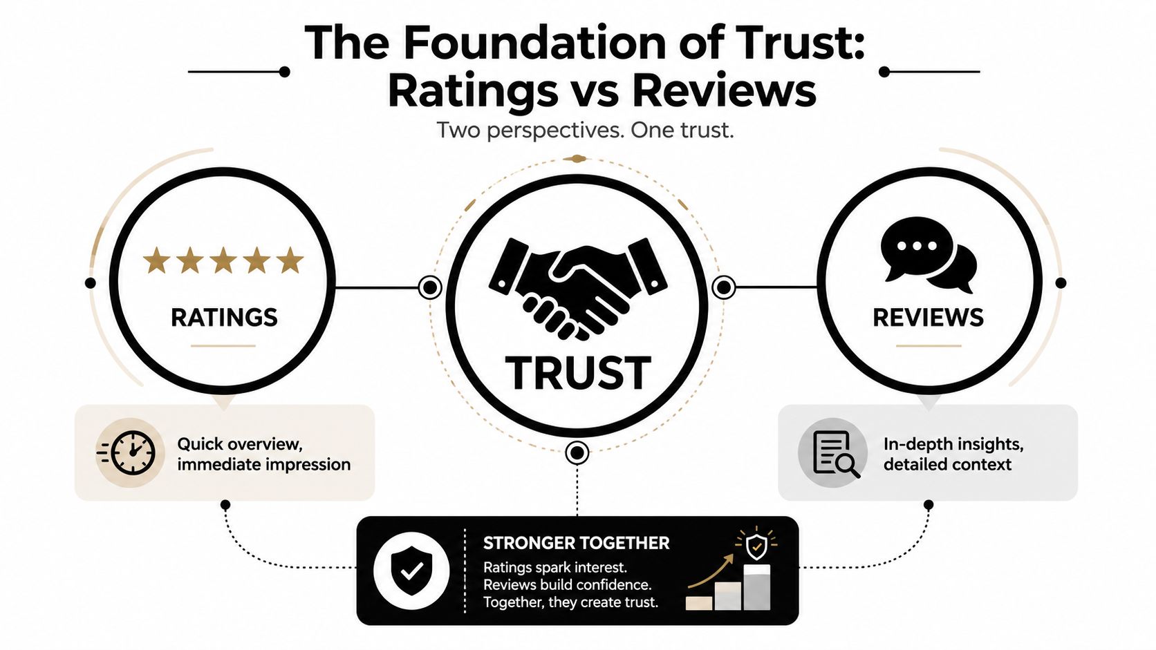 A diagram comparing ratings and reviews, highlighting how they work together to establish consumer trust.