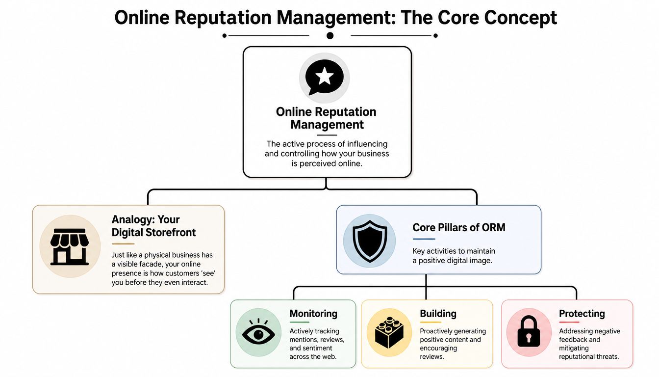 A flowchart diagram explaining the core concepts of online reputation management, including monitoring, building, and protecting strategies.