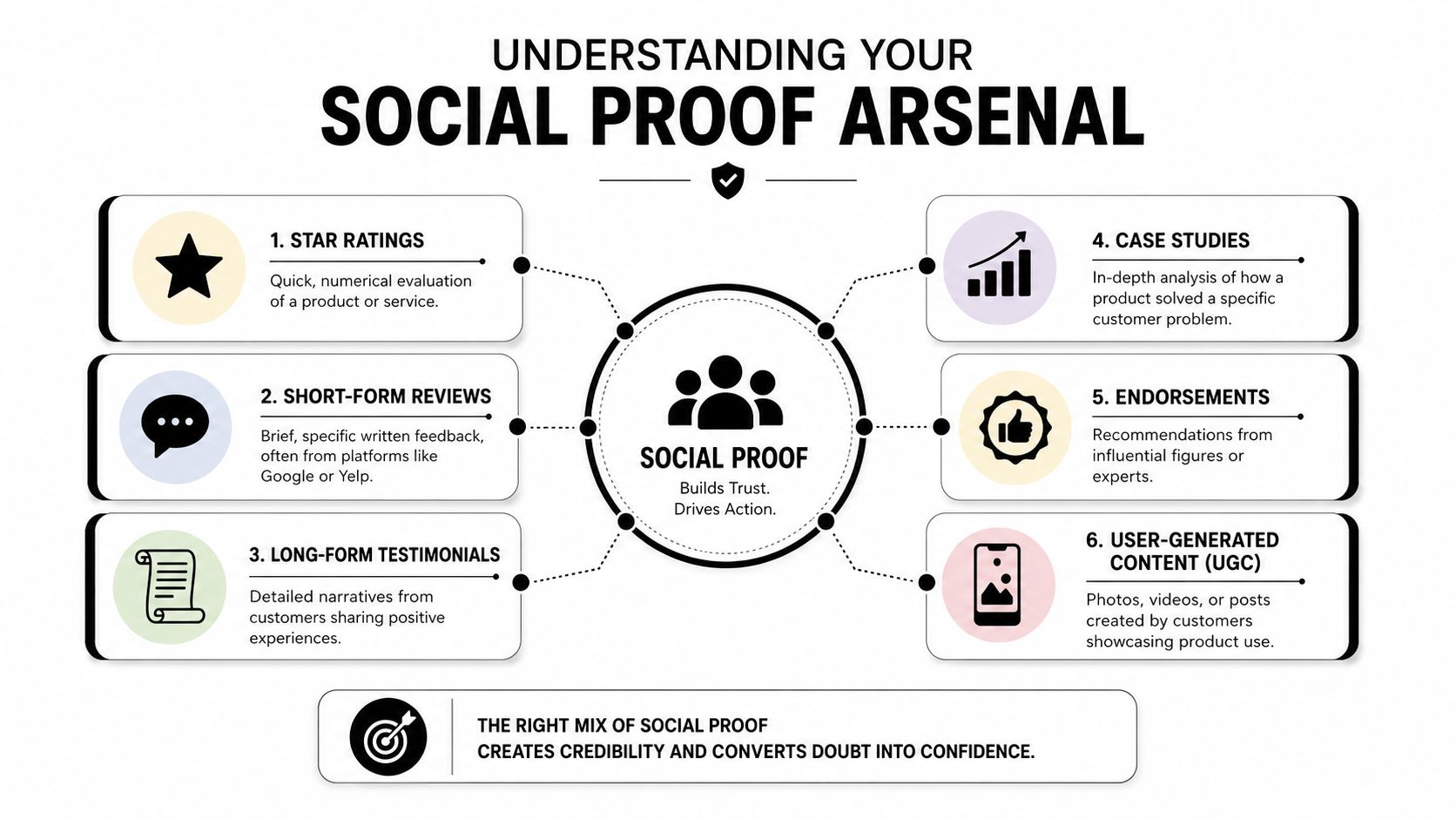 An infographic titled Understanding Your Social Proof Arsenal showing six essential types of customer feedback for marketing.